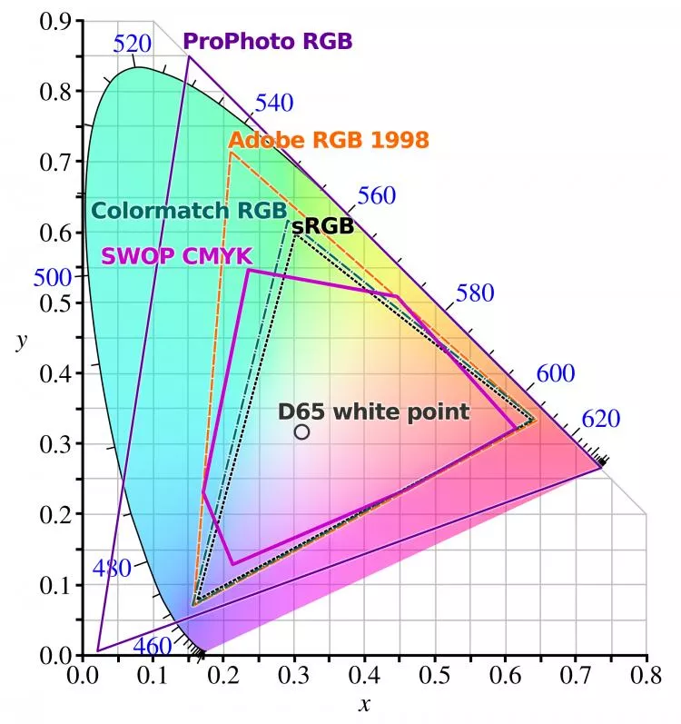 Comparison of some RGB and CMYK chromaticity gamuts. Source: BenRG & cmglee / Wikimedia Commons / CC BY-SA 3.0