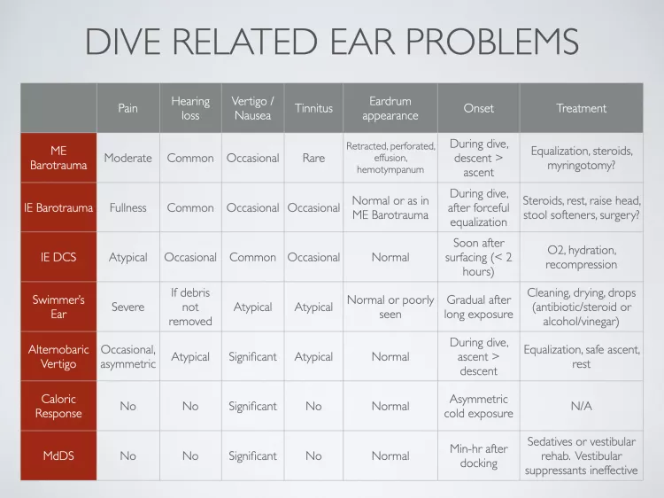 Table 1. A comparison of various types of diving-related ear problems